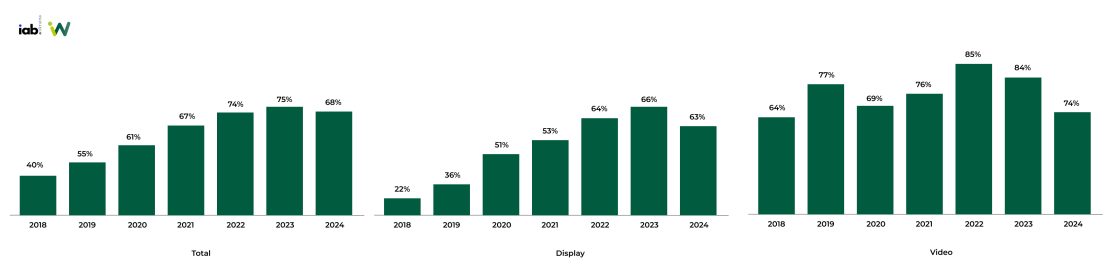 Фото: Обсяг ринку digital-реклами за 2024 рік — дослідження IAB Україна в партнерстві з Inweb